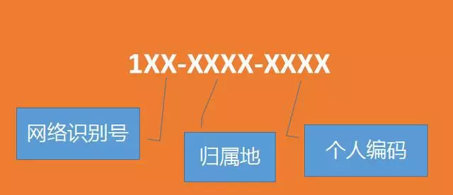 为什么国内的手机号码都是 11 位？手机号码正确记忆方法是什么？