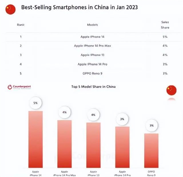 史上第一家！苹果成全球首家3万亿美元公司 iPhone成最大功臣