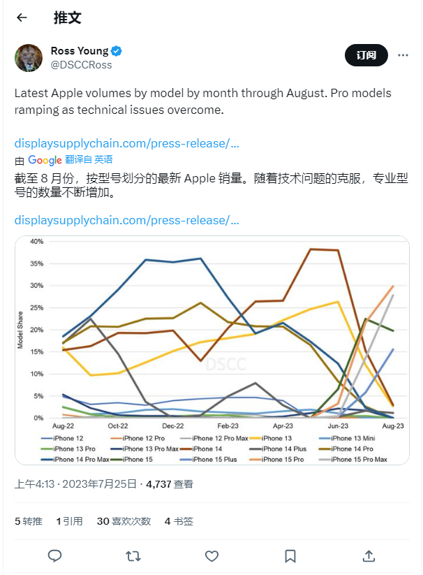 Ross Young：屏幕量产问题已解决，苹果 iPhone 15 面板备货量超过上一代