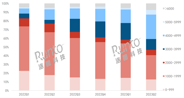 手机、手环等卖不出去 这种数码产品却火了：均价超3000元 涨幅46%