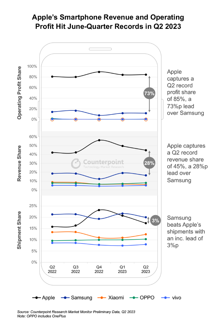 苹果在二季度赚走全球智能手机 85% 营业利润，创最高季度记录