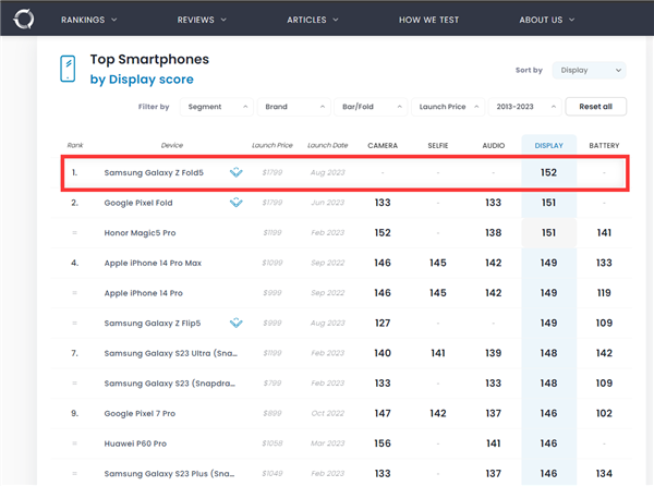 三星Galaxy Z Fold 5 DXO屏幕得分152！全球第一 碾压iPhone 14 Pro Max