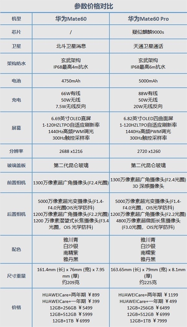 华为Mate 60/Mate 60 Pro对比：差价1000元怎么选？