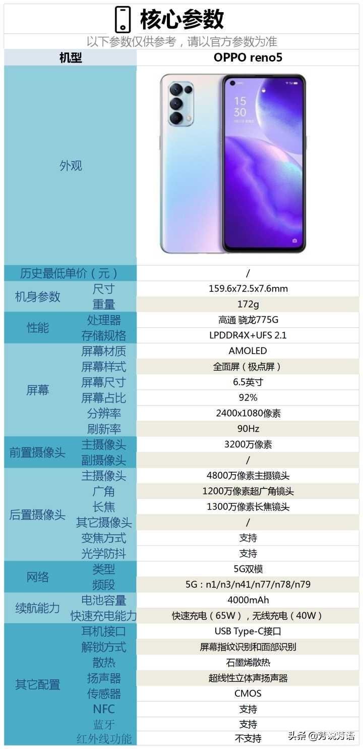 opporeno5参数配置详解