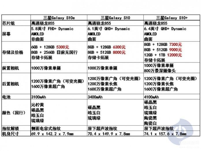 三星s10详细参数配置