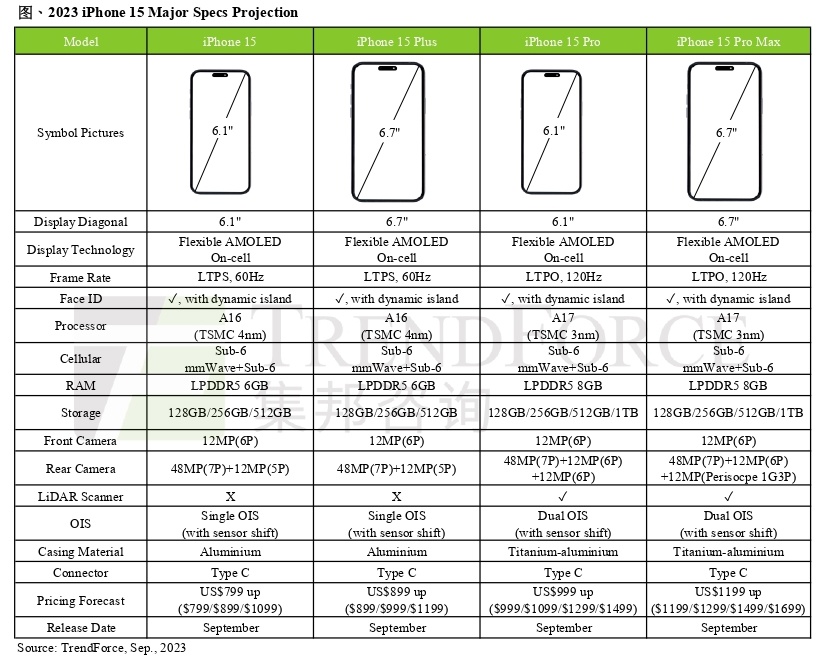 集邦咨询报告：iPhone 15 Pro 机型内存升级到 8GB，但仍是 128GB 起步