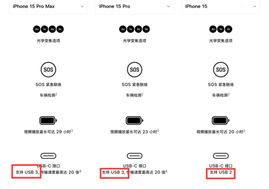 6000元的iPhone 15竟还用USB 2.0？小米都不这样干了