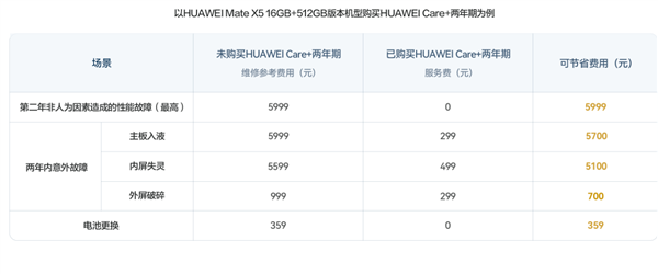 华为Mate X5折叠屏维修费出炉：换主板7399元 够买台iPhone 15