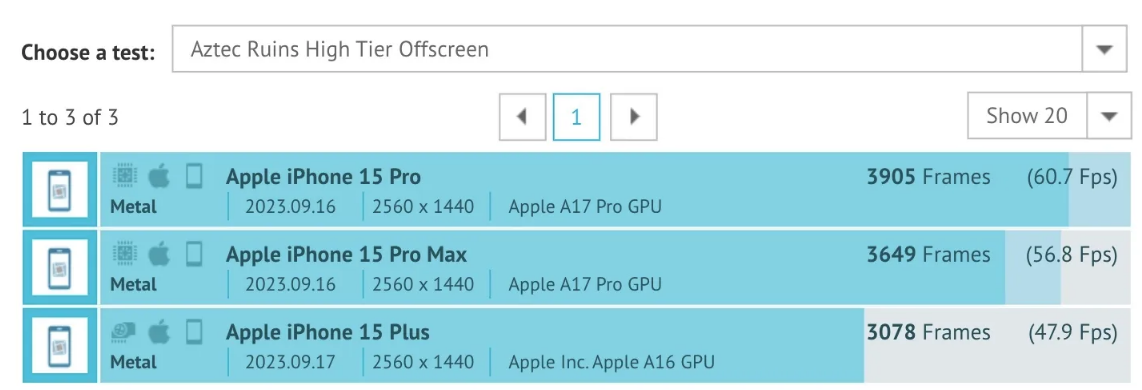 苹果 iPhone 15 Pro 机型采用的 A17 Pro 芯片 GPU 性能跑分曝光