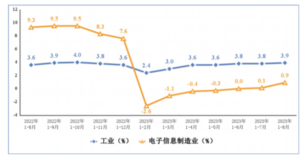 1-8月中国智能手机产量下降7.5% 产量6.79亿台