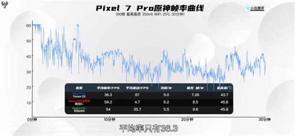 谷歌放了个大招 让Pixel 8出厂就成为了钉子户！