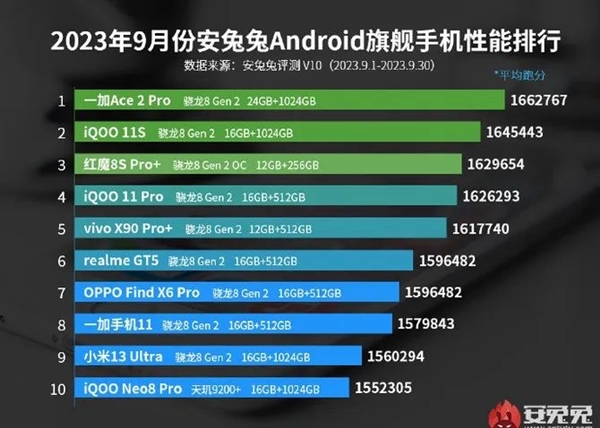 连续2月霸榜第一 这台手机真的赢麻了！