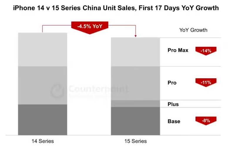 苹果 iPhone 15 系列新机销量在中国表现疲软但在美国强劲