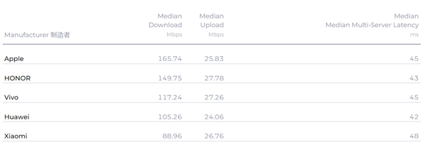 出乎意料！Q3中国移动网络测速报告：苹果排名第一