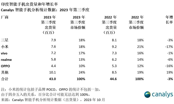 印度智能手机出货量下跌3%：小米要挑落三星成第一 vivo第三