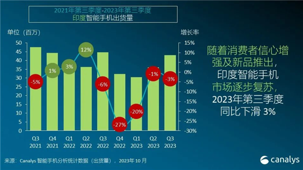 印度智能手机出货量下跌3%：小米要挑落三星成第一 vivo第三