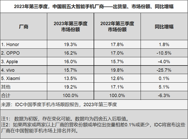 中国手机前五座次重排！荣耀时隔四个季度重回中国第一 独占近20%份额