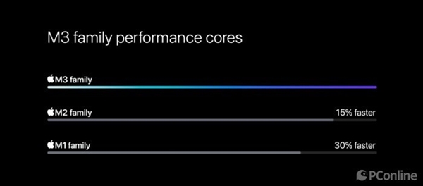 3nm制程遥遥领先！但苹果M3 Pro晶体管规模对比上代缩水了