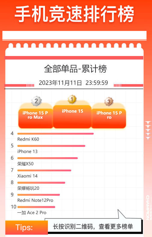 京东双11手机单品销量出炉：iPhone 15系列包揽前三 价格跳水卖爆