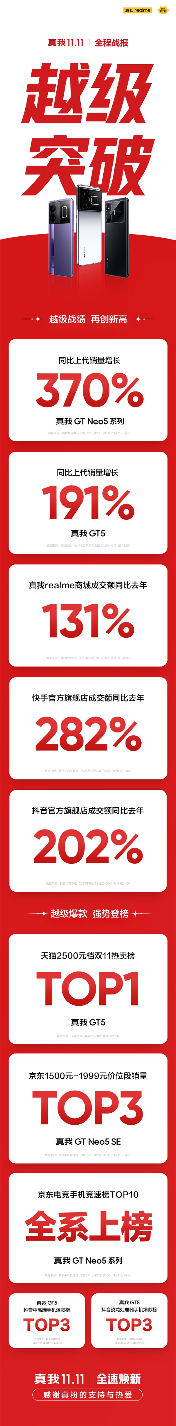 真我GT5双11同比销量暴增191%！天猫2.5K档没对手