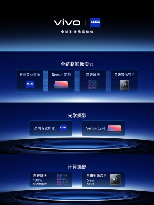 第一款能拍太阳的手机！vivo X100首发自研全链路影像技术