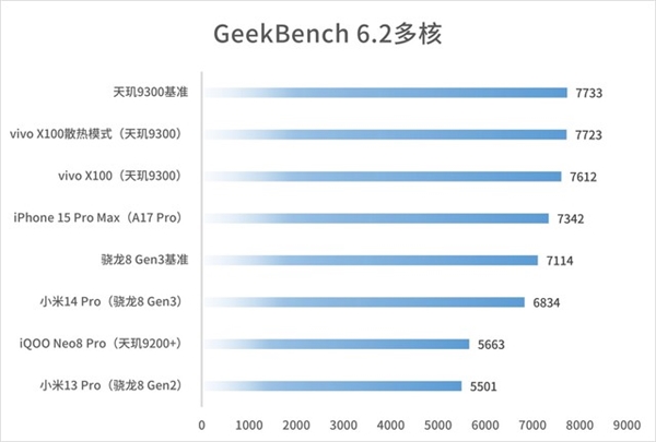 vivo X100首发天玑9300！摸到了安卓性能天花板