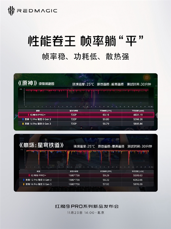 第三代骁龙8性能之王！红魔9 Pro+征服《原神》：全程满帧运行