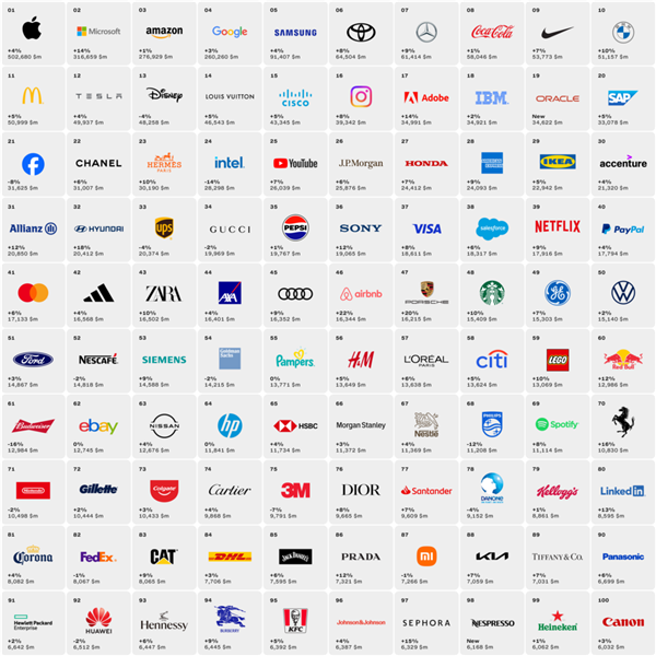 2023年全球品牌价值TOP100发布：苹果超5000亿美元蝉联第一
