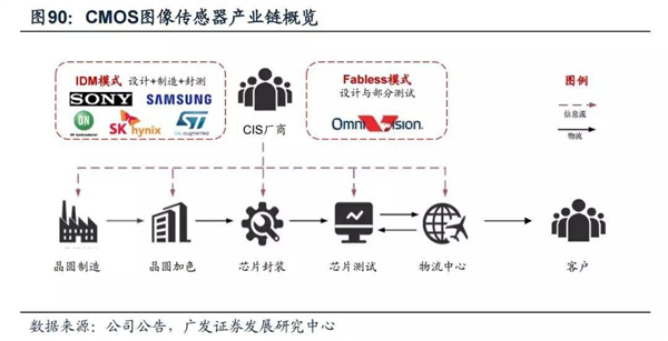 征服小米/华为！拳打索尼/三星！它堪称国产CMOS之光