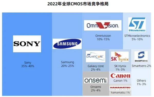 征服小米/华为！拳打索尼/三星！它堪称国产CMOS之光