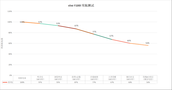 vivo Y100i上手：1599元实现了续航、512GB存储双面自由