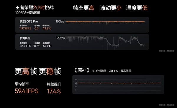 真我GT5 Pro首发超万级VC散热：挑战最冷骁龙8 Gen3