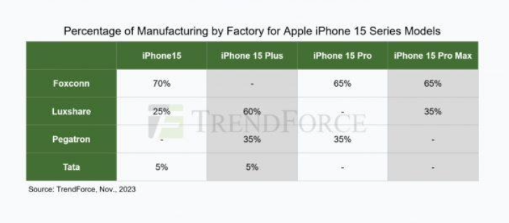 集邦咨询：印度供应 iPhone 电池能力存在疑问