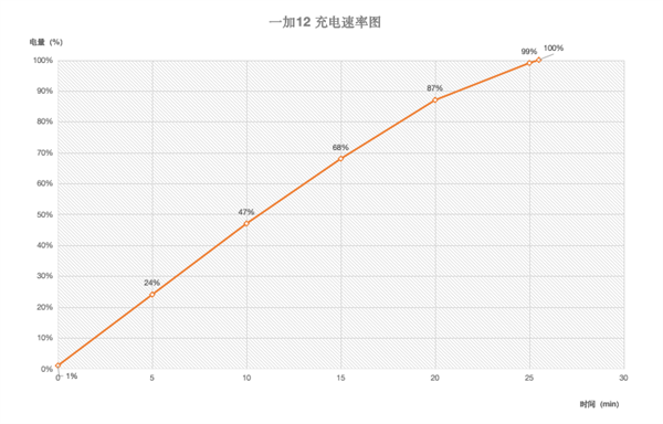 一加12塞进了行业最好的5400mAh电池：用4年毫无压力