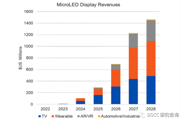 比OLED更好的显示技术！MicroLED时代来了
