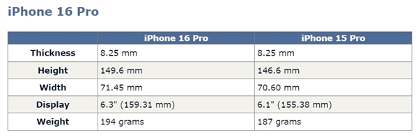 iPhone 16 Pro外观就这样！新增了一枚视频拍摄按键