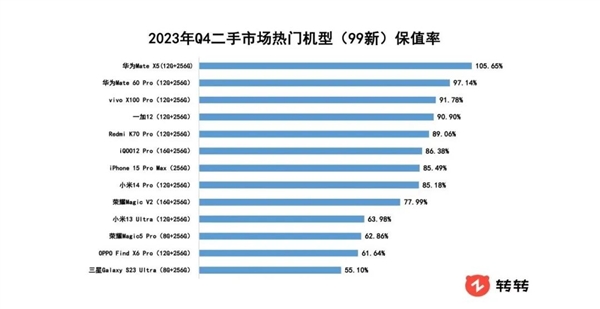 二手机保值率排行：华为Mate X5/Mate60 Pro成保值王 遥遥领先iPhone