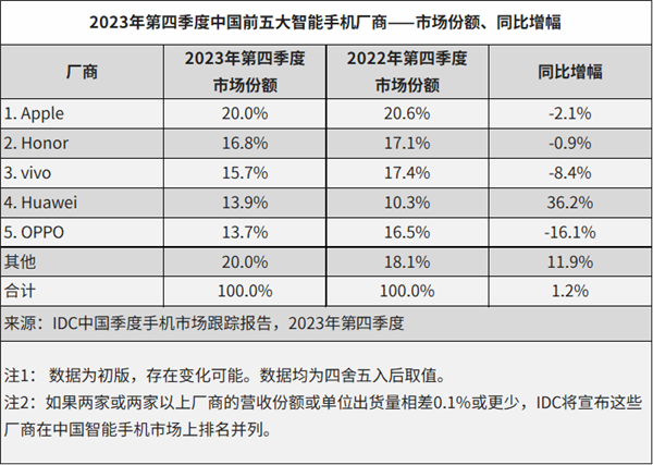 2023年中国手机出货量排名出炉！荣耀力压OV小米拿下国产第一