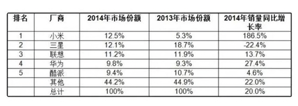 苹果超越三星成为全球第一！背后原因揭秘