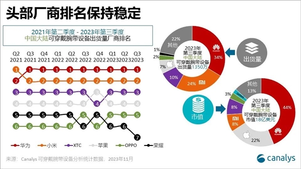 华为连续两年超越苹果、小米！位居中国可穿戴腕带设备第一