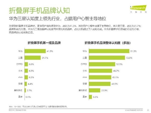 华为手机重回中国第一背后：折叠屏市场份额断层领先 万元以上卖疯