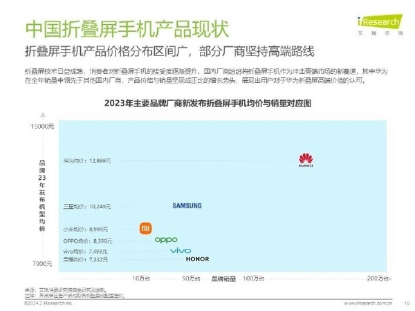 华为手机重回中国第一背后：折叠屏市场份额断层领先 万元以上卖疯