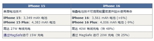 iPhone 16配置对比iPhone 15：至少有15项以上的升级