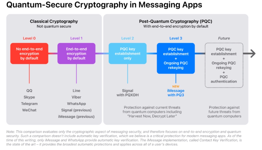 苹果为 iMessage 推出后量子加密协议 PQ3：重大安全升级