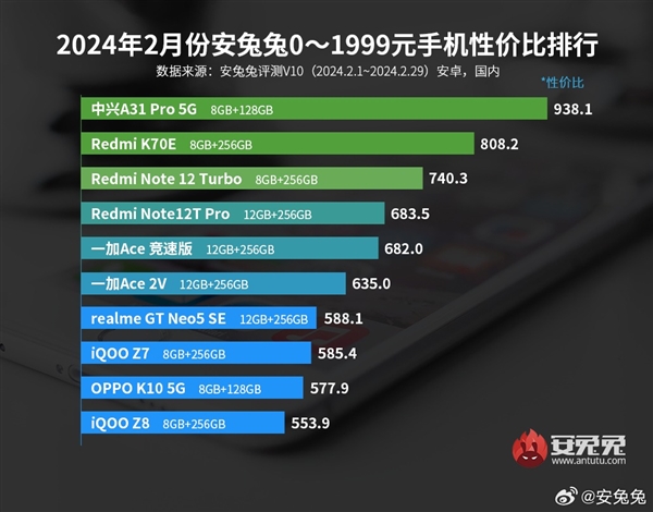 中兴A31 Pro拿下2000元以下性价比第一：999元买骁龙888