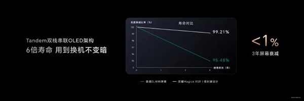 不怕烧屏！荣耀Magic6 RSR 保时捷设计首发京东方Tandem双栈串联OLED