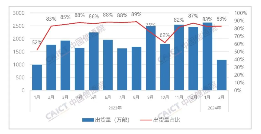 报告数据：今年 2 月苹果 iPhone 在华出货量同比减少 33%