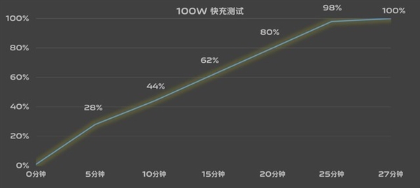 折叠屏续航痛点被蓝厂根治！vivo X Fold3 Pro续航实测