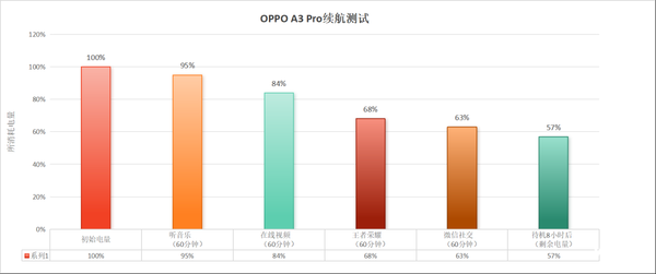 全球唯一一款满级防水手机！OPPO A3 Pro上手