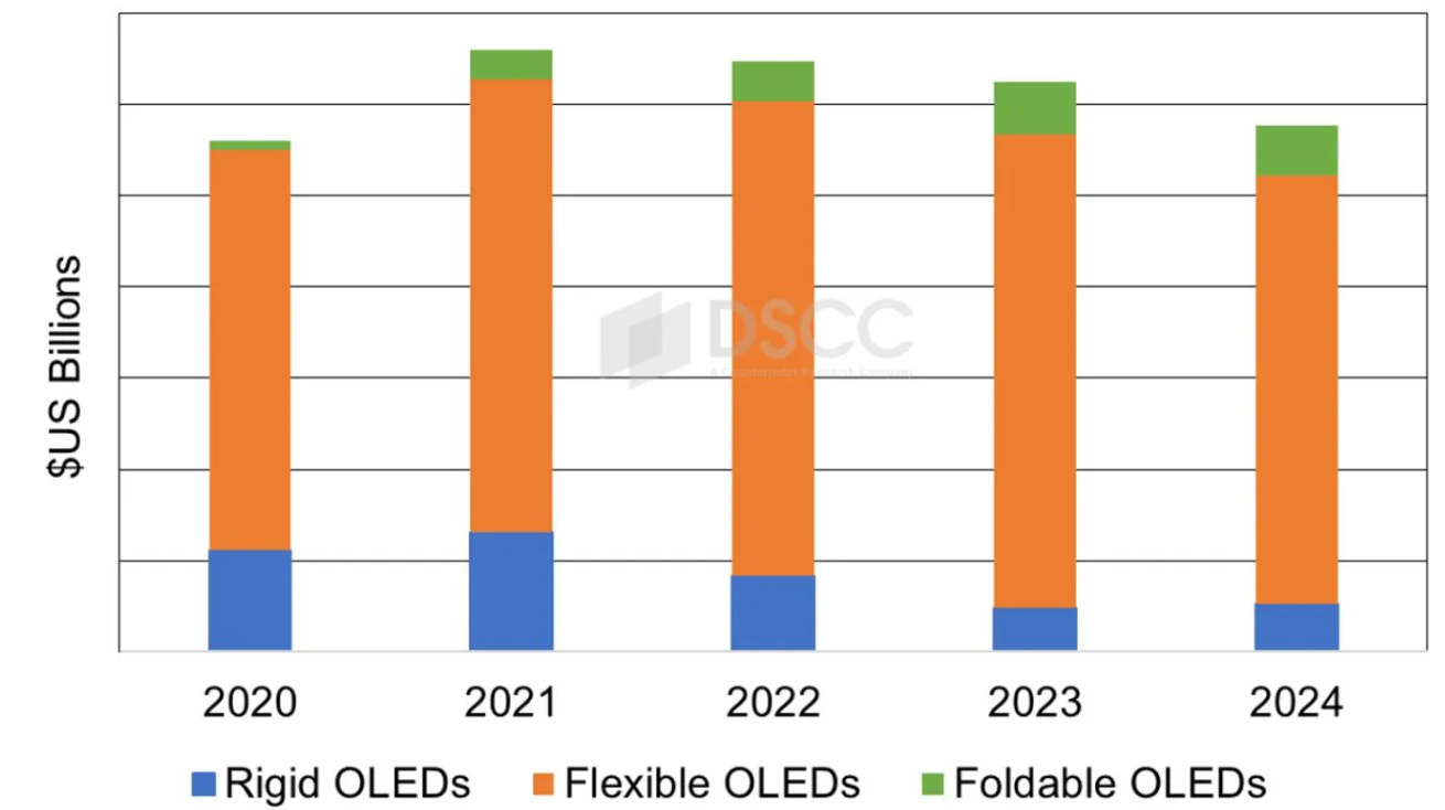 报告显示：2023 年苹果 iPhone 以 36% 的 OLED 手机出货量占比、56% 营收持续领先